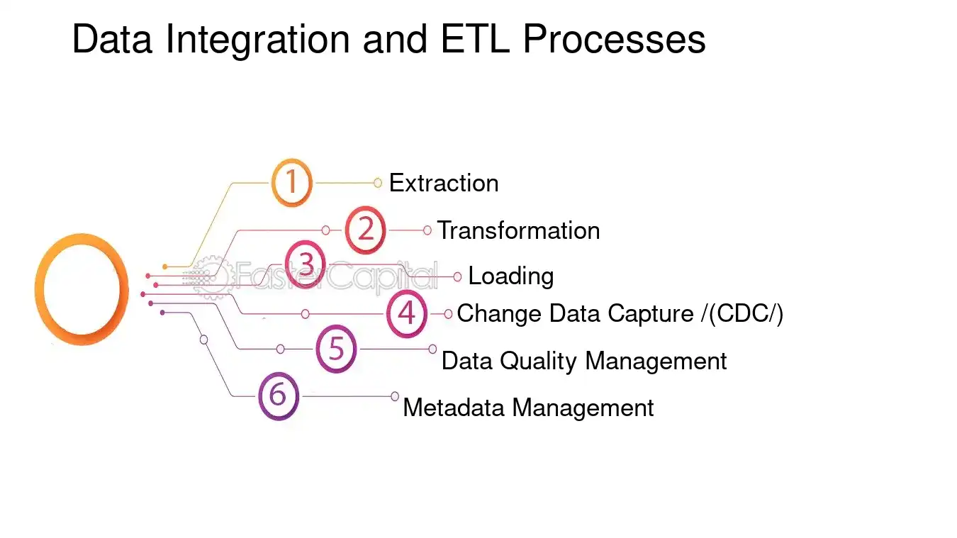 Data Integration and ETL Processes - Data Warehouse: The Data Warehouse: A Foundation for Decision Support Excellence